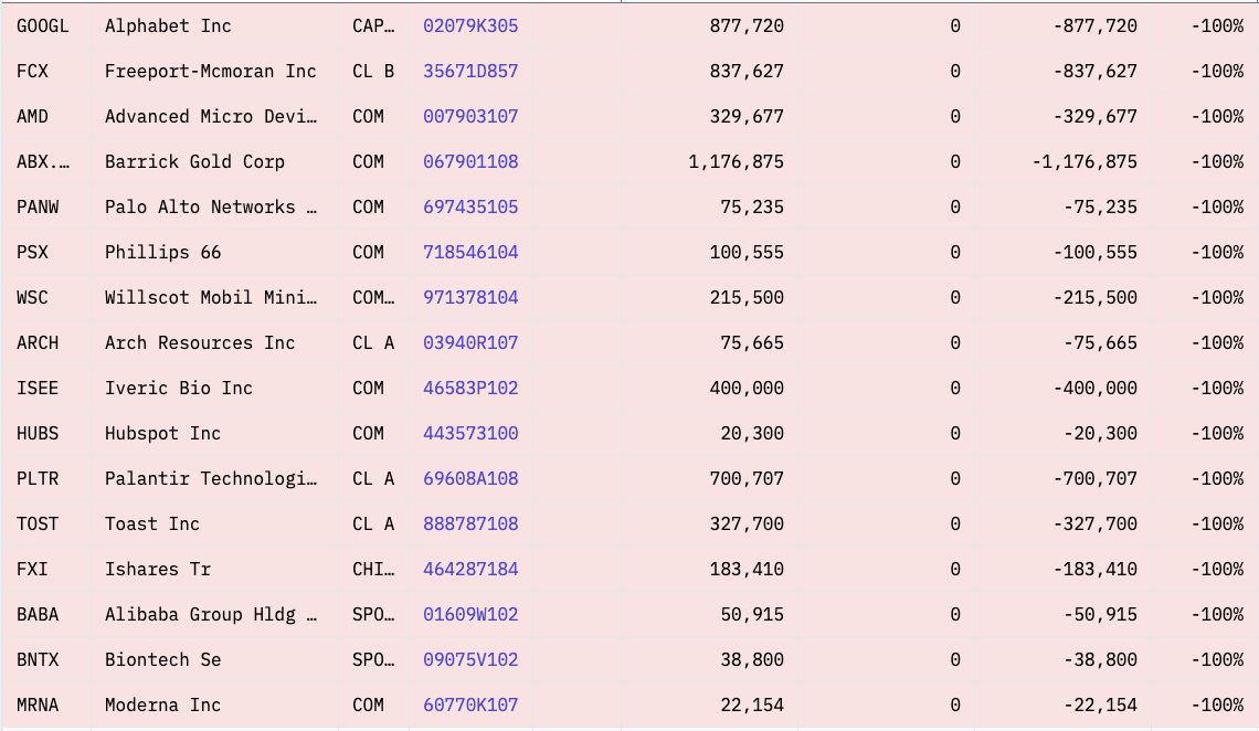 Note: This does not include trimmed positions on existing investments (Source: 13F.info)