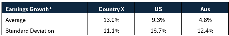 Source: Refinitiv, *Trailing 12-month earnings growth (2000-2024)