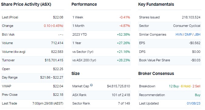 Company snapshot for Flight Centre. Source: Market Index, 30 August 2023