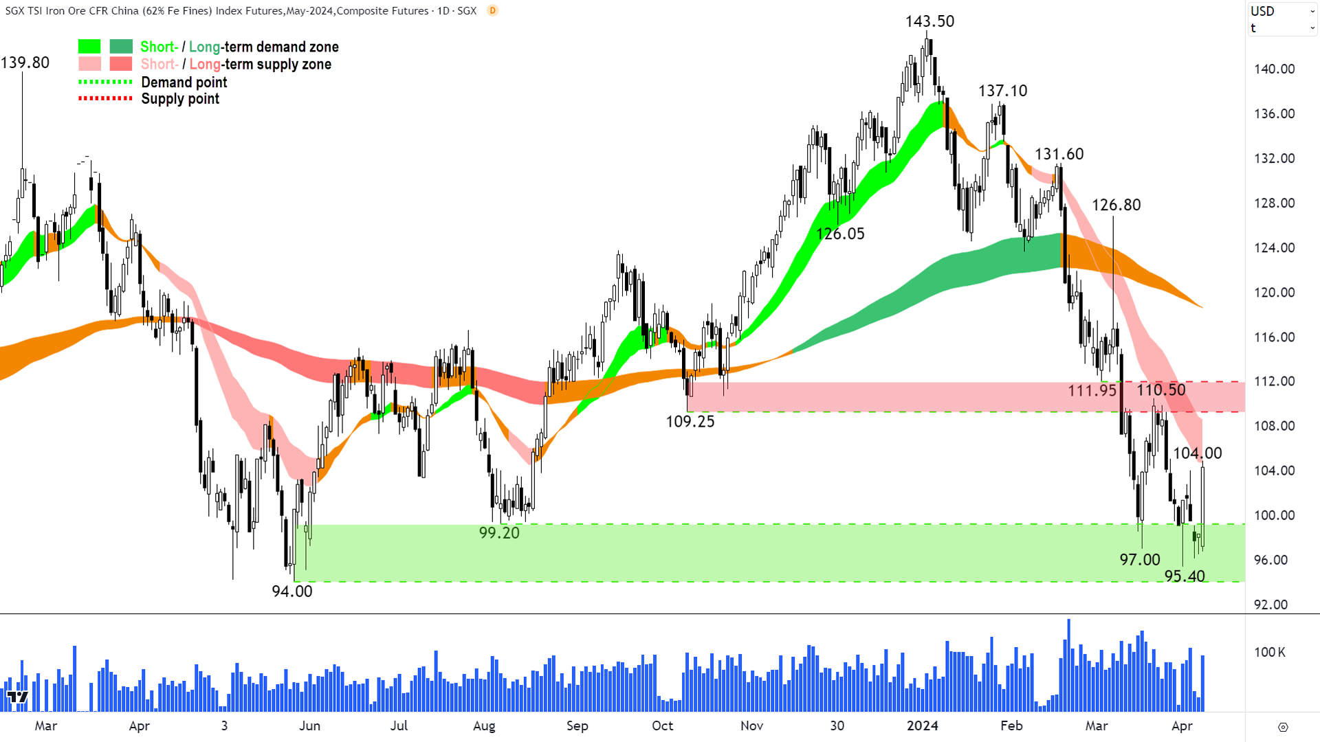 Massive white candle from historical point of demand could spell low for iron ore