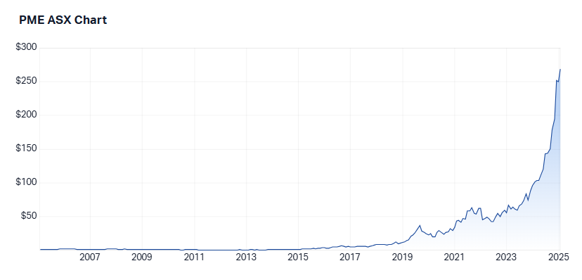 Pro Medicus' long-run share price (Source: Market Index)