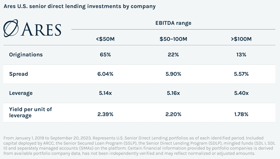 From January 1, 2019 to September 20, 2023. Represents U.S. Senior Direct Lending portfolios as of each identified period. Included capital deployed by ARCC, the Senior Secured Loan Program (SSLP), the Senior Direct Lending Program (SDLP), mingled funds (SDL I, SDL II) and separately managed accounts (SMAs) on the platform. Certain financial information provided by portfolio companies is derived from available portfolio company data, has not been independently verified and may reflect normalised or adjusted amounts.