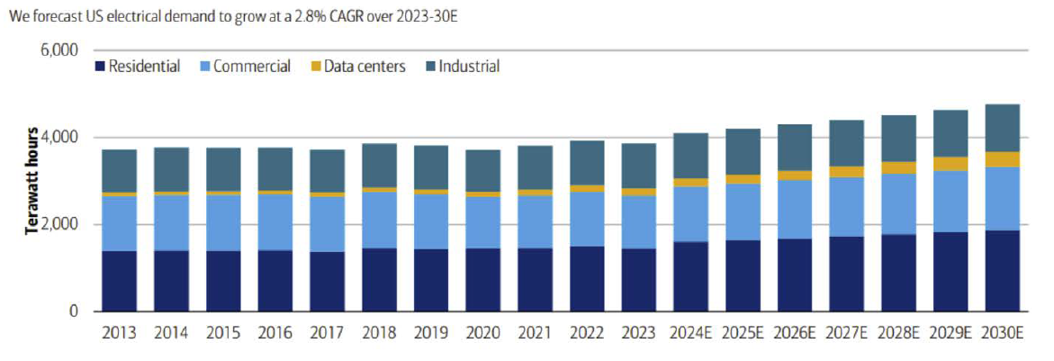 Source: BofAGlobal Research, US Energy Information Administration; 2024