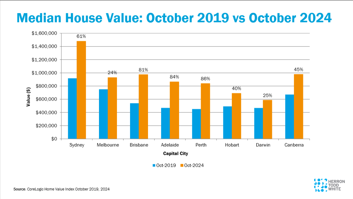 Depending on where you grew up, your RRE investing experience has been radically different. And this is just the last 5 years. - - Source: Core Logic