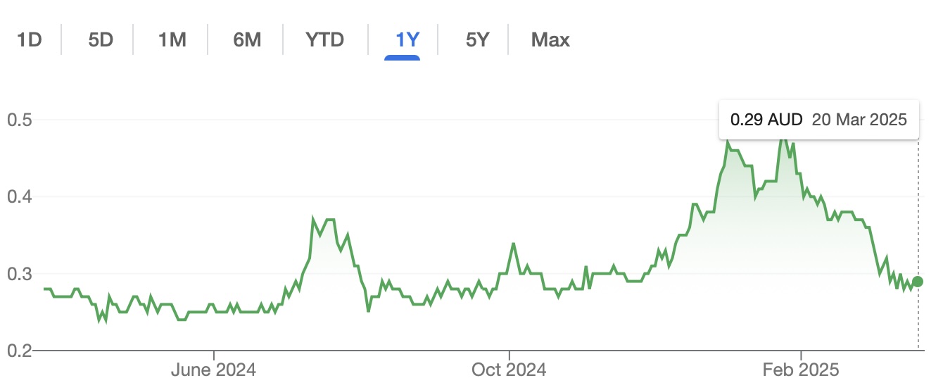 ART 12 month share price chart