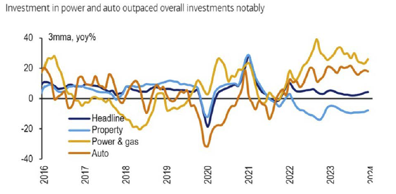 Source: BofA Global Research, CEIC, NBS; 2024