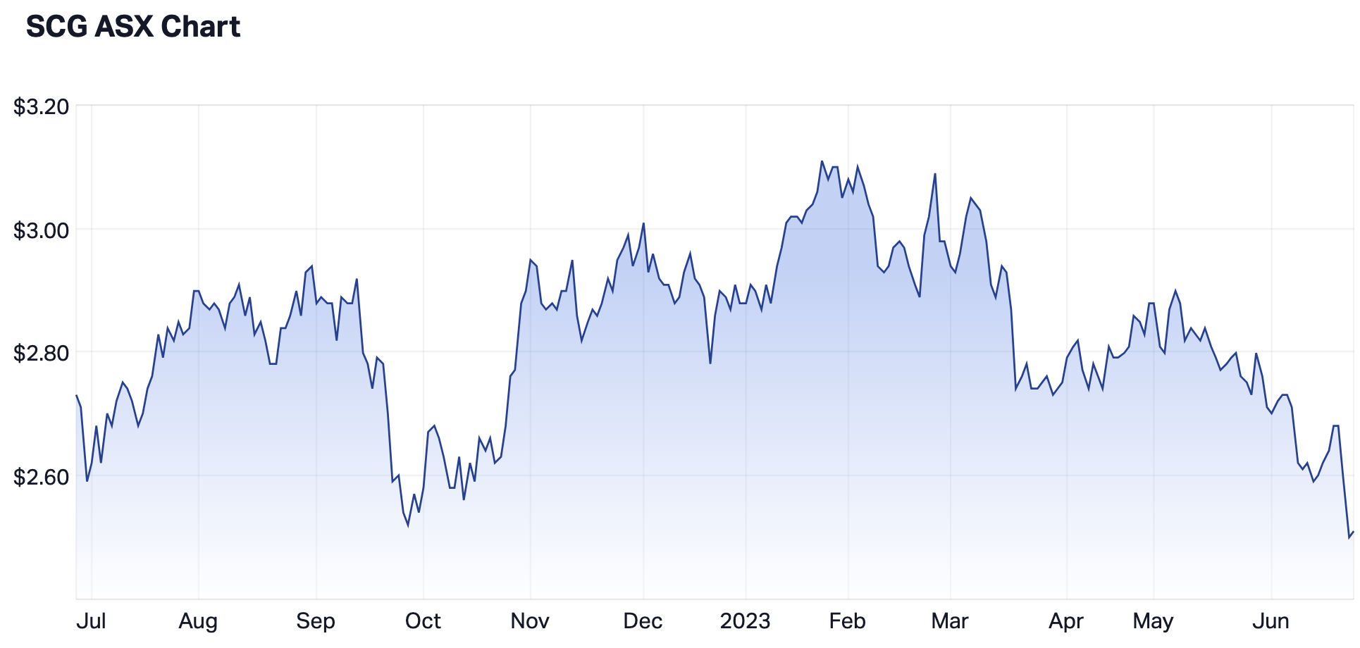 Source: Market Index