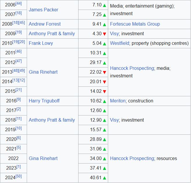 Before 2006, Kerry Packer held the mantle of richest person in Australia for 19 years, Robert Holmes-a-Court twice, and Khoo Tech Puat once. No buy-and-hold-and-manage property people, not once in 40 years. The two "property people" who are on the list, one built and managed shopping centres and the other developed and built apartments. Very risky, not buy-and-hold-and-manage. - - Source: Wikipedia.