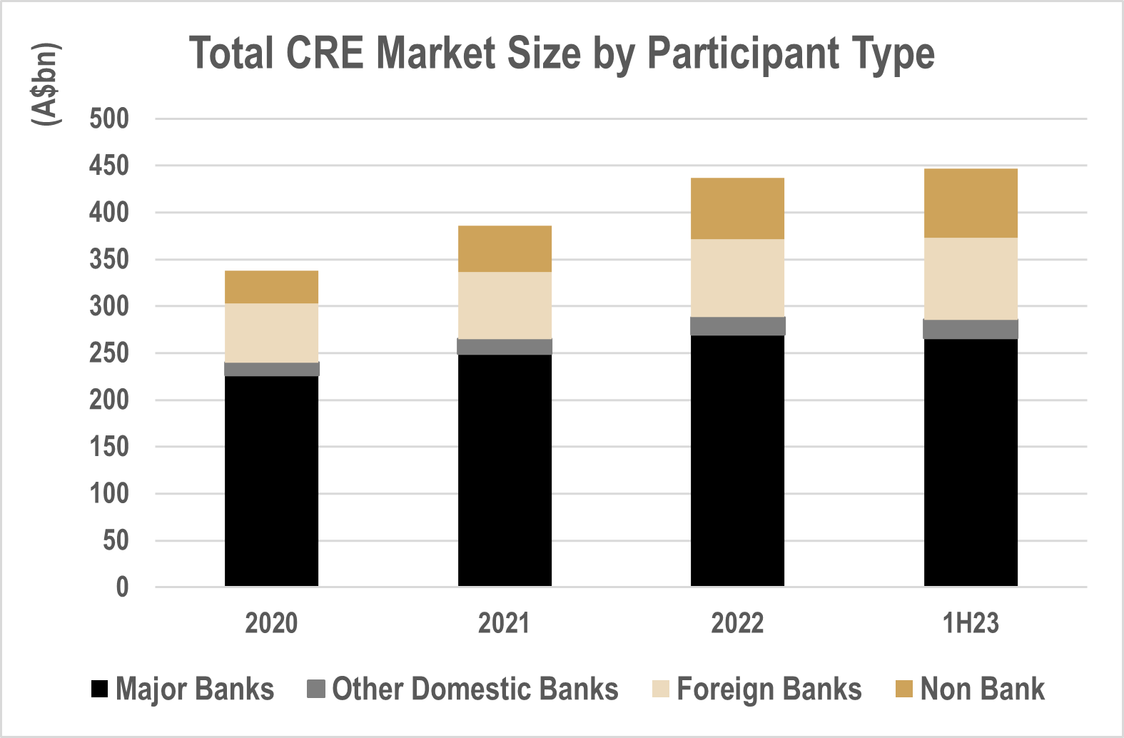 Source: Foresight Analytics, APRA