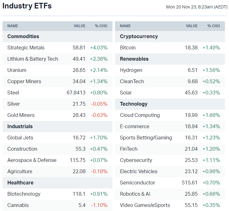 US-listed sector ETFs (Source: Market Index)