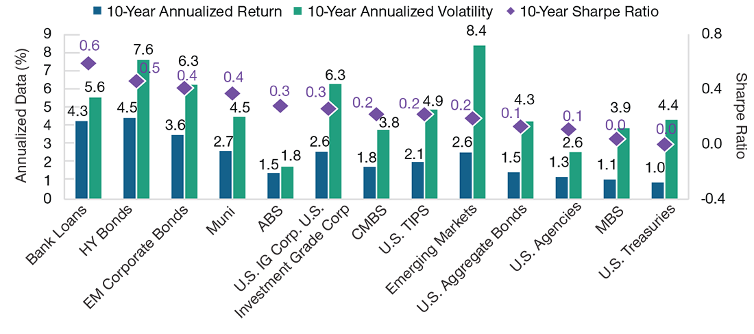 Bloomberg Indices: U.S. Treasuries: US Treasury Index; Treasury Inflation-Protected Securities (TIPS): US TIPS Index; ABS: Asset-Backed Securities Index; MBS: U.S. Mortgage-Backed Securities Index; CMBS: CMBS ERISA Eligible Index; U.S. Aggregate: U.S. Aggregate Bond Index; Agencies: U.S. Agencies Index; U.S. Corp. Investment-Grade: U.S. Corporate Investment Grade Index; Muni: Municipal Index. Emerging Markets represented by J.P. Morgan Global Emerging Markets Bond Index; Emerging Corporate Bonds represented by J.P. Morgan CEMBI Broad Diversified Index; Bank Loans represented by the S&P Performing Loan Index; High Yield Bonds represented by the J.P. Morgan Global High Yield Index. 