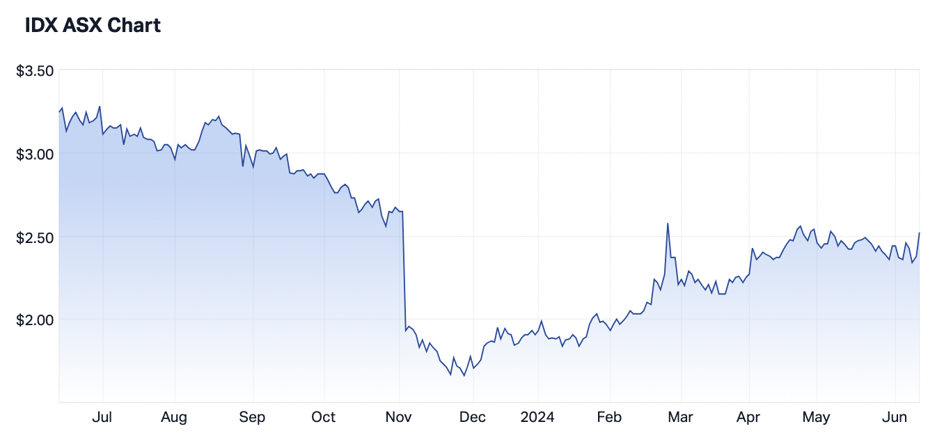 Source: Market Index