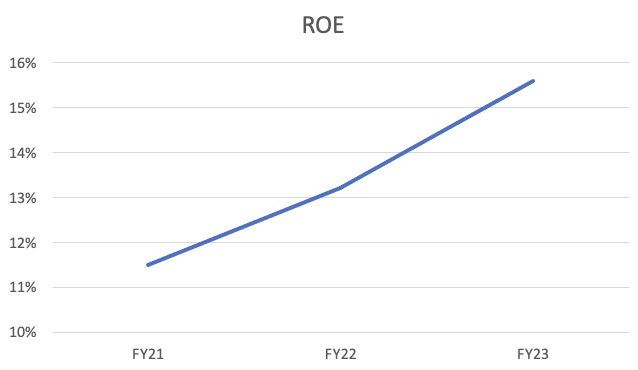 Return on equity FY21-FY23