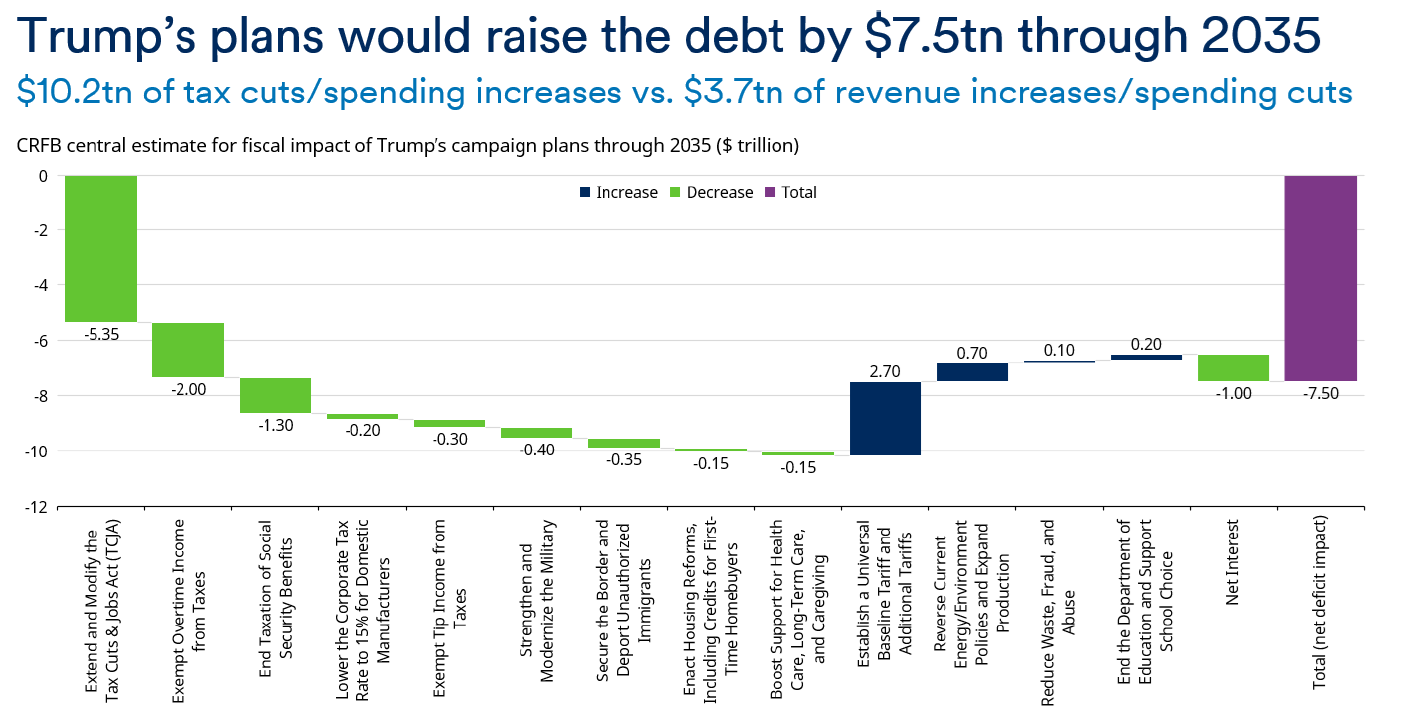 Source: Schroders Economics Group, Committee for a Responsible Federal Budget. 13 October 2024. Figures rounded to the nearest $50 billion.