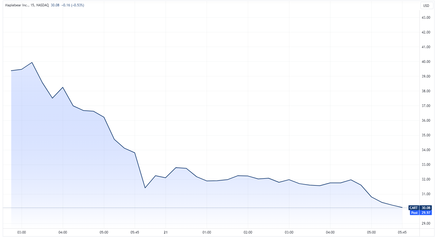 Instacart chart (Source: TradingView)