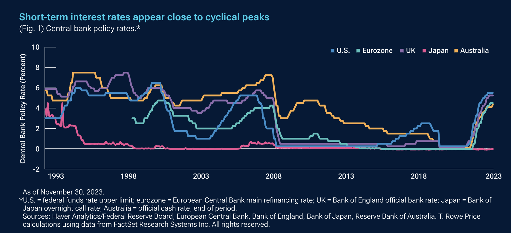 Source: T. Rowe Price, associated central banks