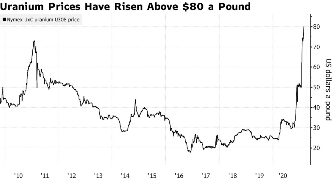 Source: Bloomberg, Nymex