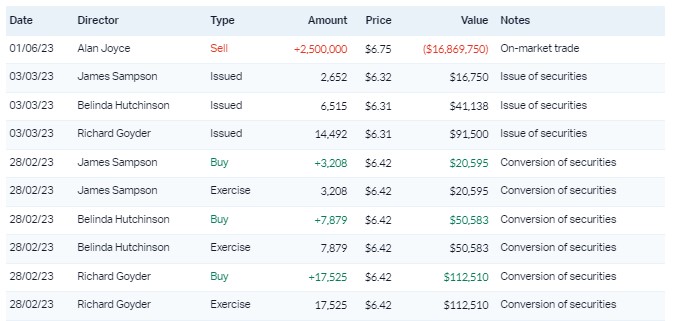 Source: Market Index, 30 August 2023