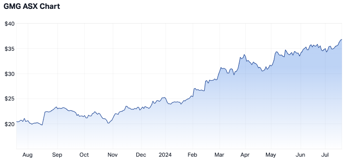 Source: Market Index