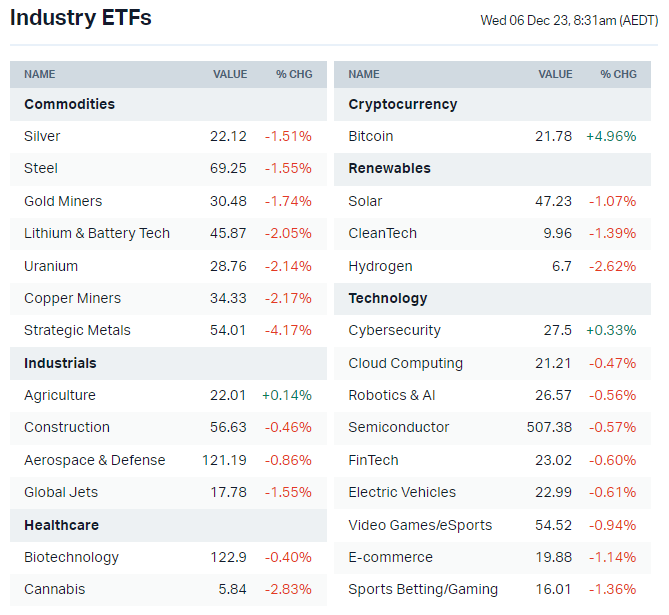 US-listed sector ETFs (Source: Market Index)