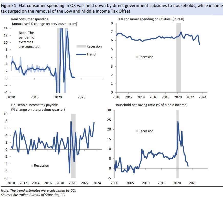 Flat consumer spending in Q3 was held down by direct
government subsidies to households 