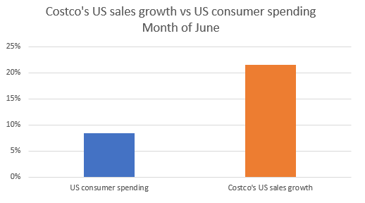 Source: Company filings, US BEA