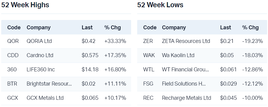 View all 52 week highs                                                            View all 52 week lows