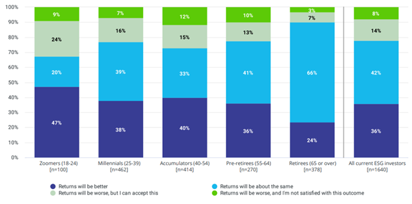 Source: Investment Trends ESG Report 2022