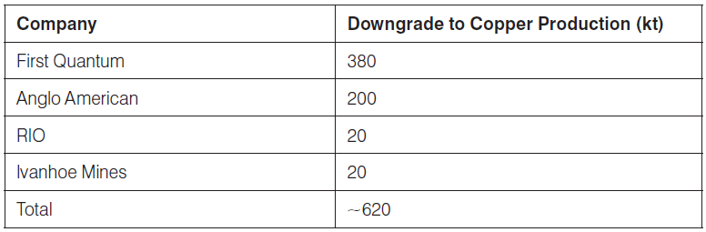 Source: Bloomberg, Antares Equities; April 2024