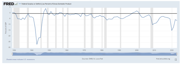 It's rare to see a US budget surplus, the last one being pre-tech crash, under Bill Clinton. -- Source: OMB, St Louis Federal Reserve