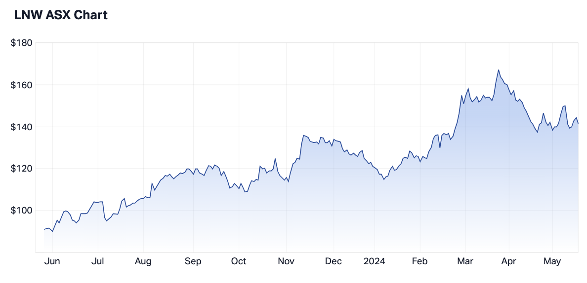 Light & Wonder 12-month share price (Source: Market Index)