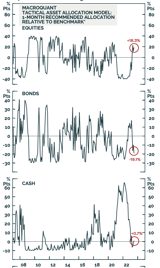 Equities have a large overweight compared to government bonds and cash. (Source: BCA Research)