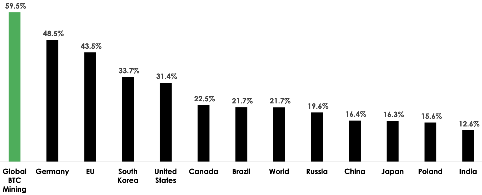 Percentage of renewable energy in consumption mix (Source: Bitcoin Mining Council 2022)