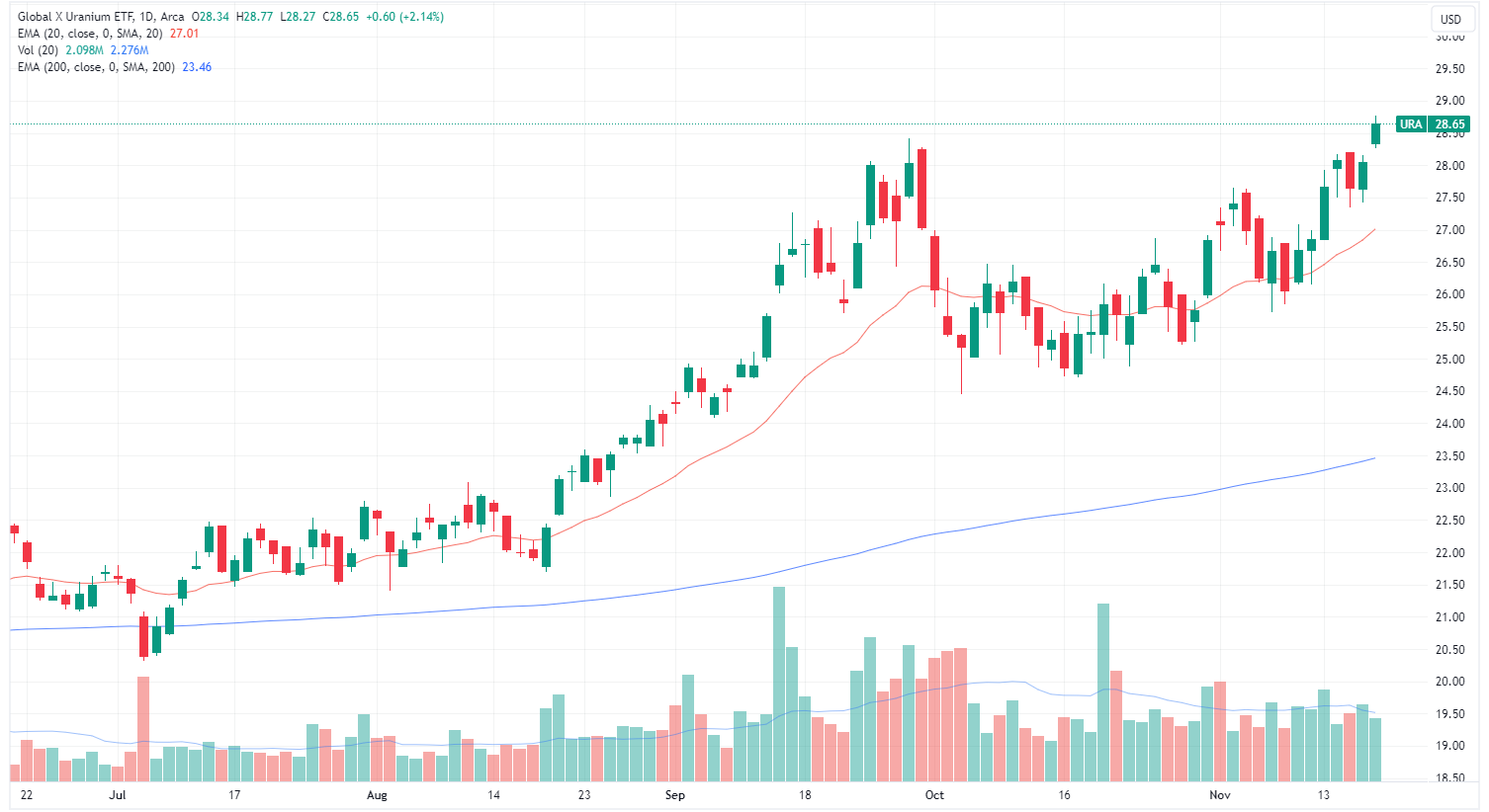 Global X Uranium daily chart (Source: TradingView)