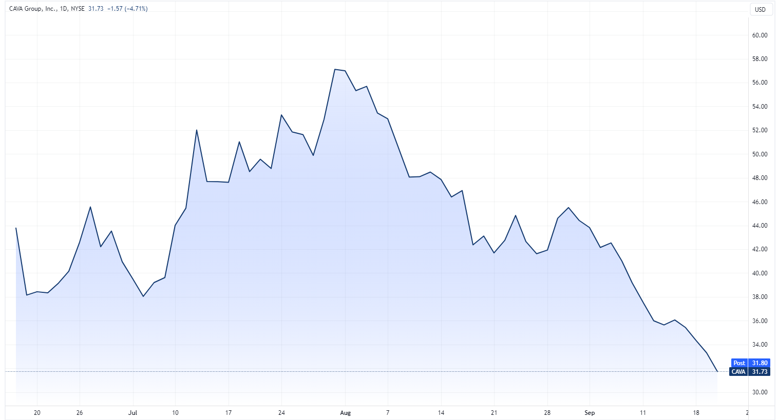 Cava price chart (Source: TradingView)