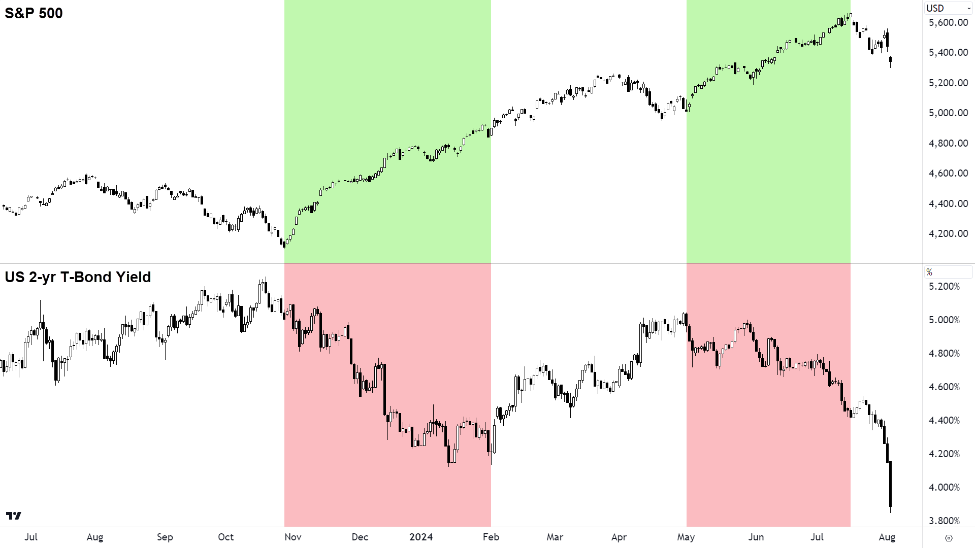 S&P 500 vs Us T-Bond Yield chart comparison 1 August 2024 (Click here for full size image)