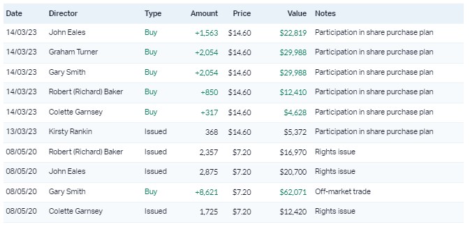 Source: Market Index, 30 August 2023