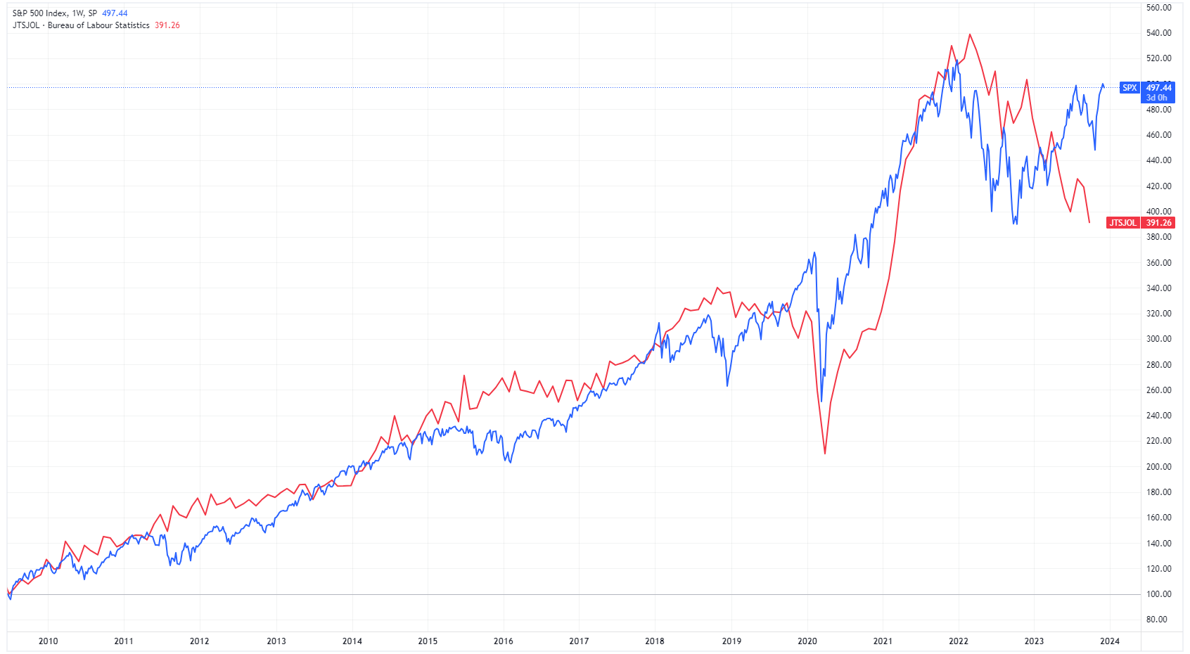 S&P 500 (Blue) vs. JOLTs Job Openings (Red) indexed to 100 (Source: TradingView)