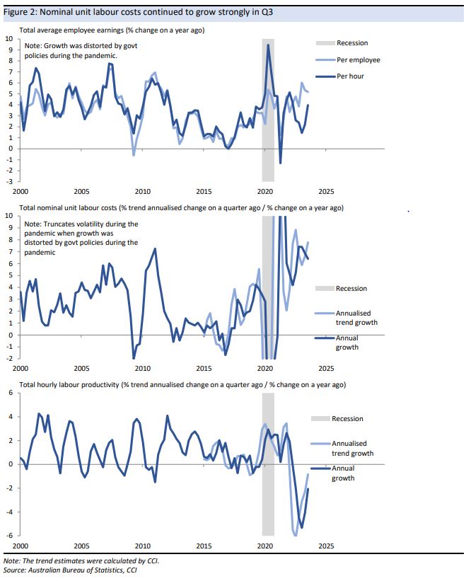 Nominal unit labour costs continued to grow strongly
in Q3