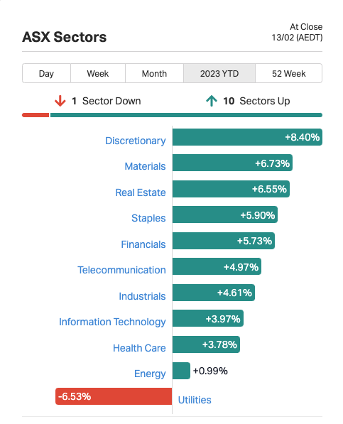 Source: Market Index