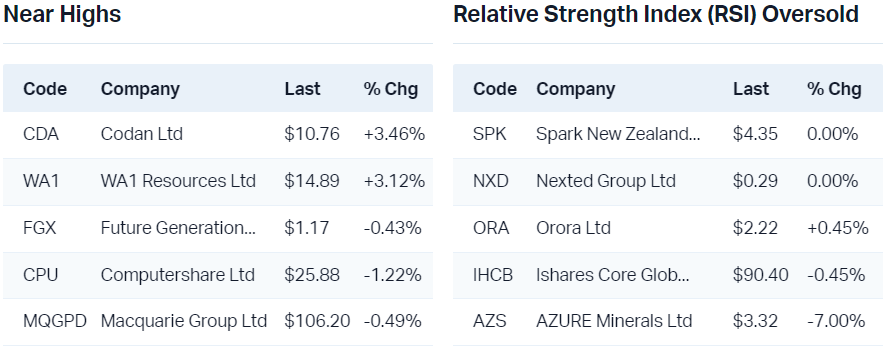 View all near highs                                                                 View all RSI oversold