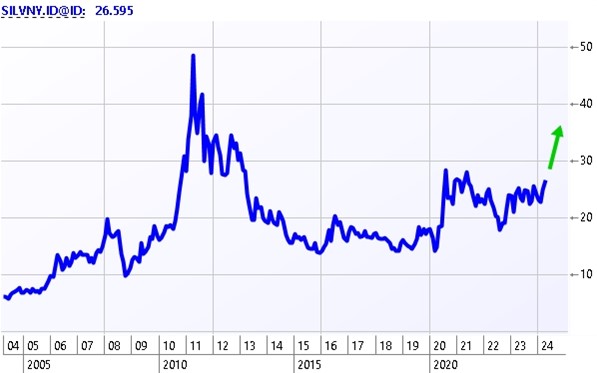 Silver price.  Source: Iress, Seneca Research