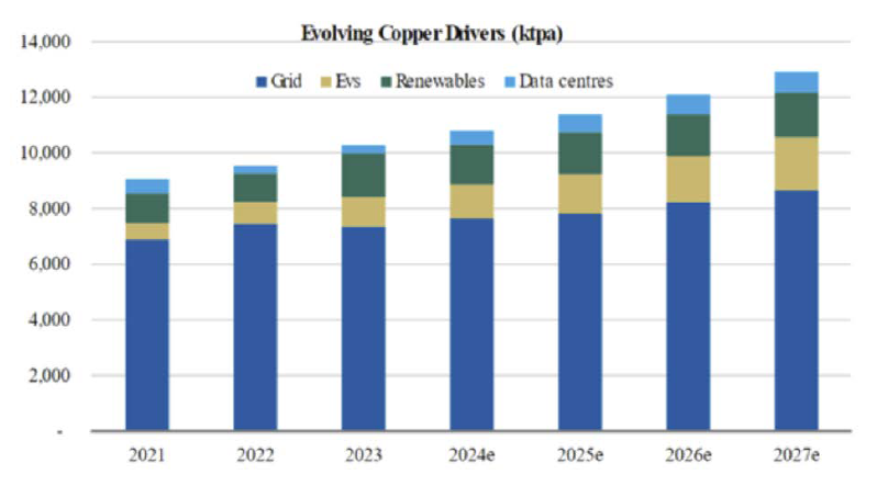 Source: Woodmac, Morgan Stanley Research; 2024