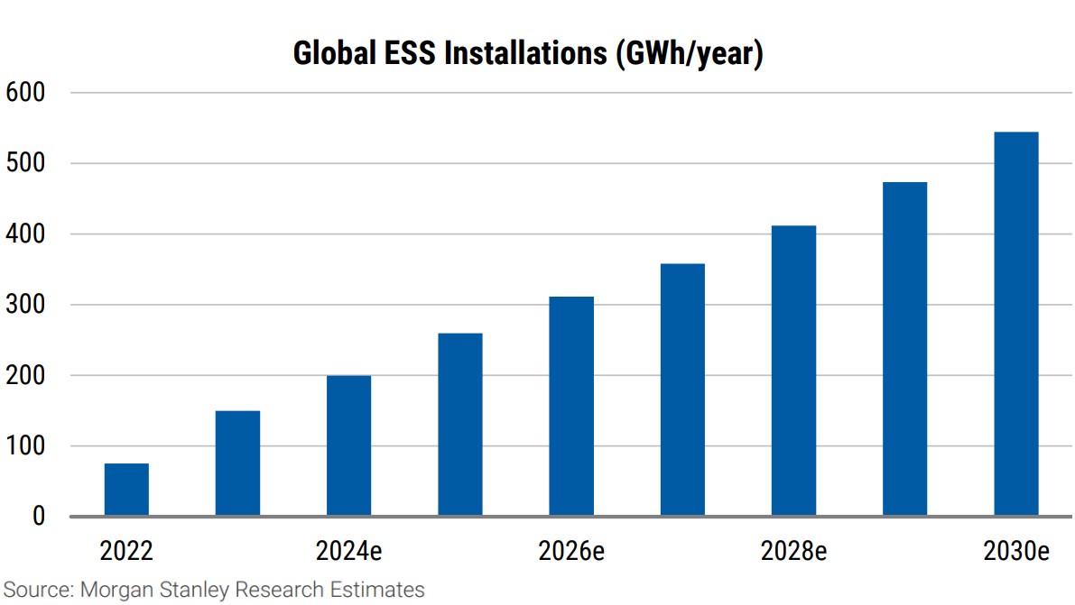 "Exhibit 7: We forecast global ESS installations growing 30%. Source: Morgan Stanley Research Estimates" (From “Lithium: A Tougher Backdrop”, Morgan Stanley Research 3 March 2025)