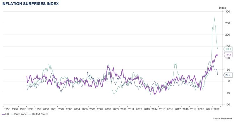 Source: Macrobond