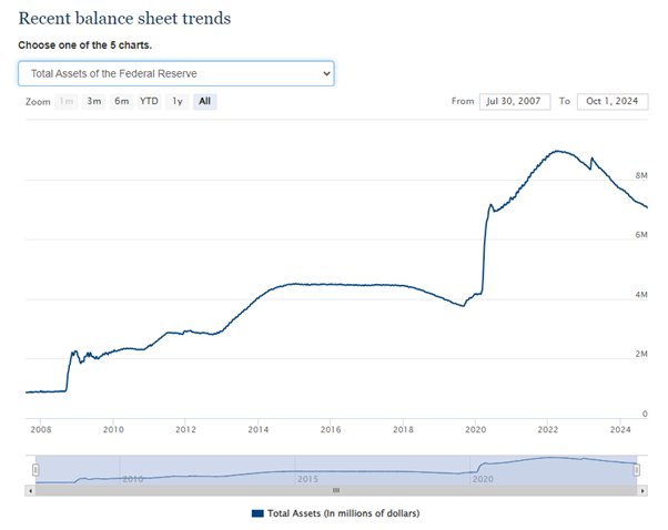 Remember when we all freaked out at how big the Fed's balance sheet got after the GFC in 2008 and into 2009?? - - Source: Federal Bank