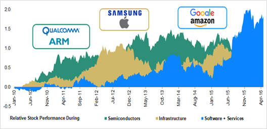 Source: Refinitiv, Morgan Stanley Research. Note: Reflects performance relative to the S&P 500. Tech Sector performance reflects the Tech Select Sector Index