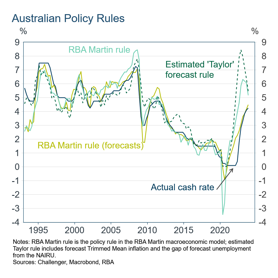 Source: Challenger, Macrobond, RBA