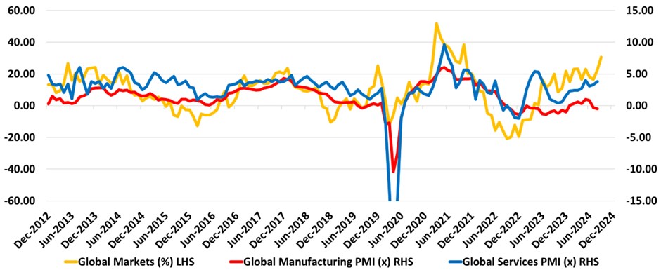 History shows rising services combined with declining manufacturing tend to push inflation higher, as supply-demand imbalances drive up prices.