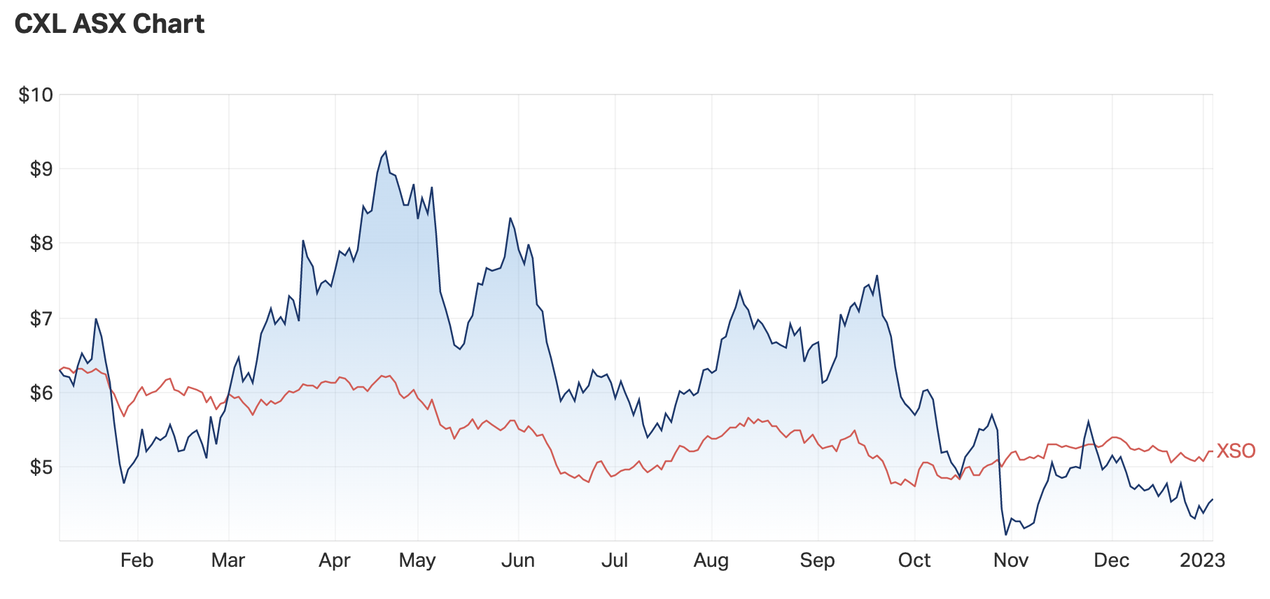 Source: Market Index, 5 January 2023